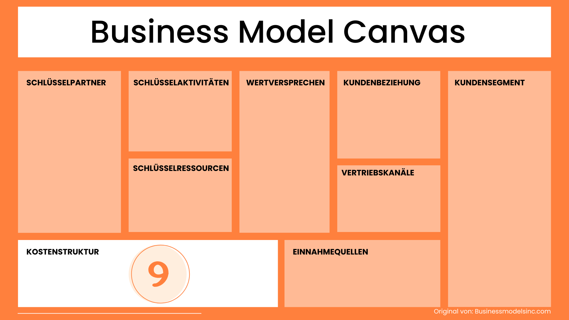 Kostenstruktur Business Model Canvas