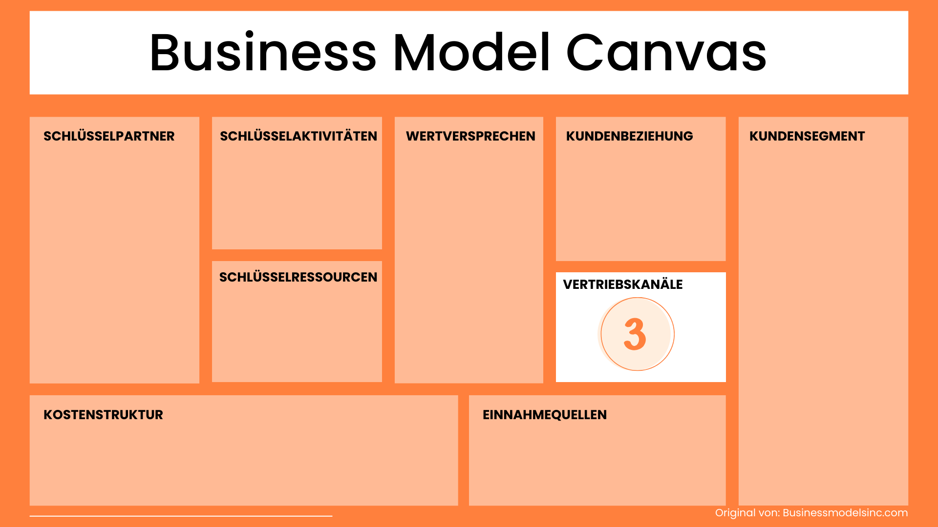 Vertriebskanäle Business Model Canvas
