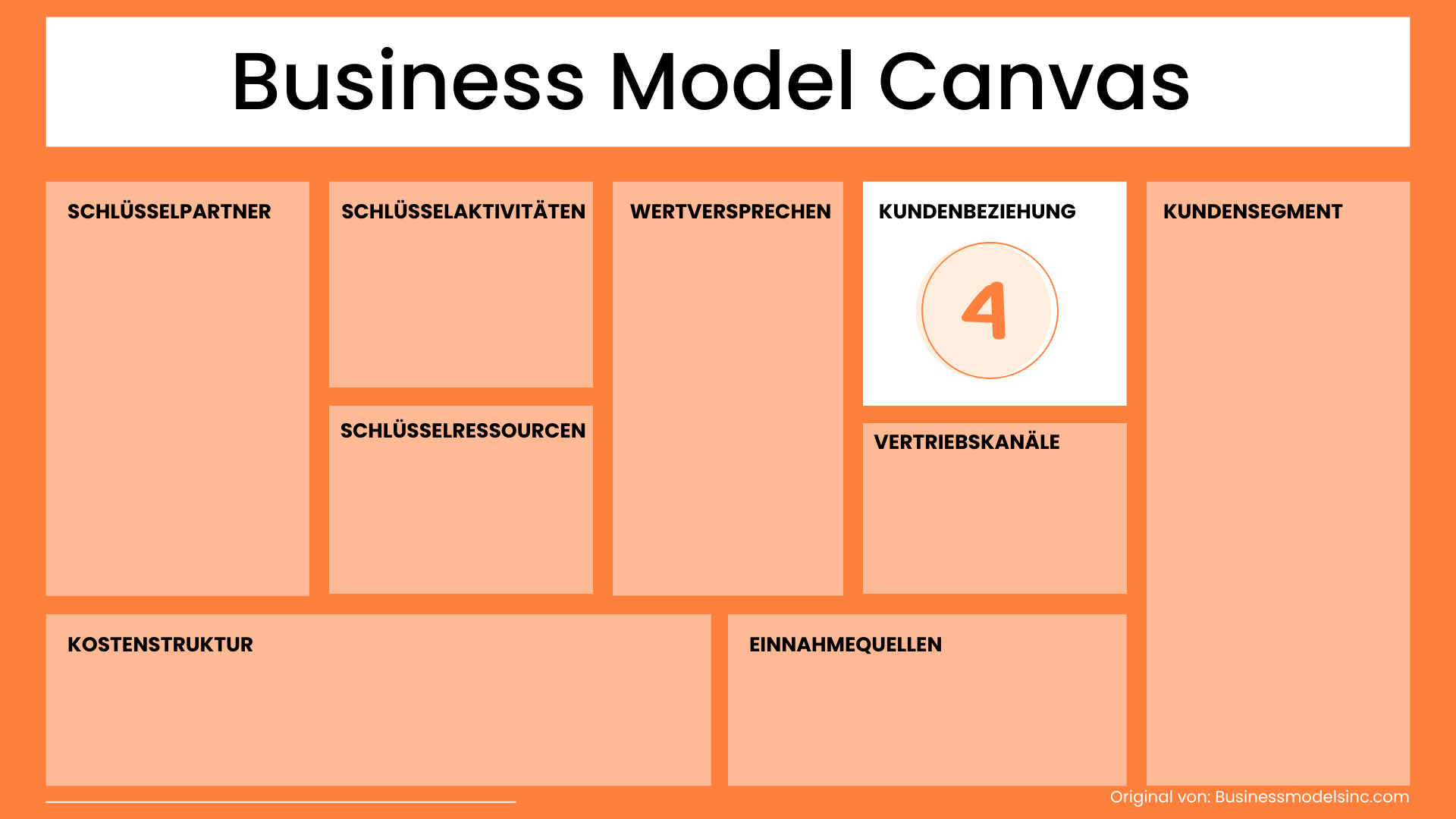 Kundenbeziehung Business Model Canvas