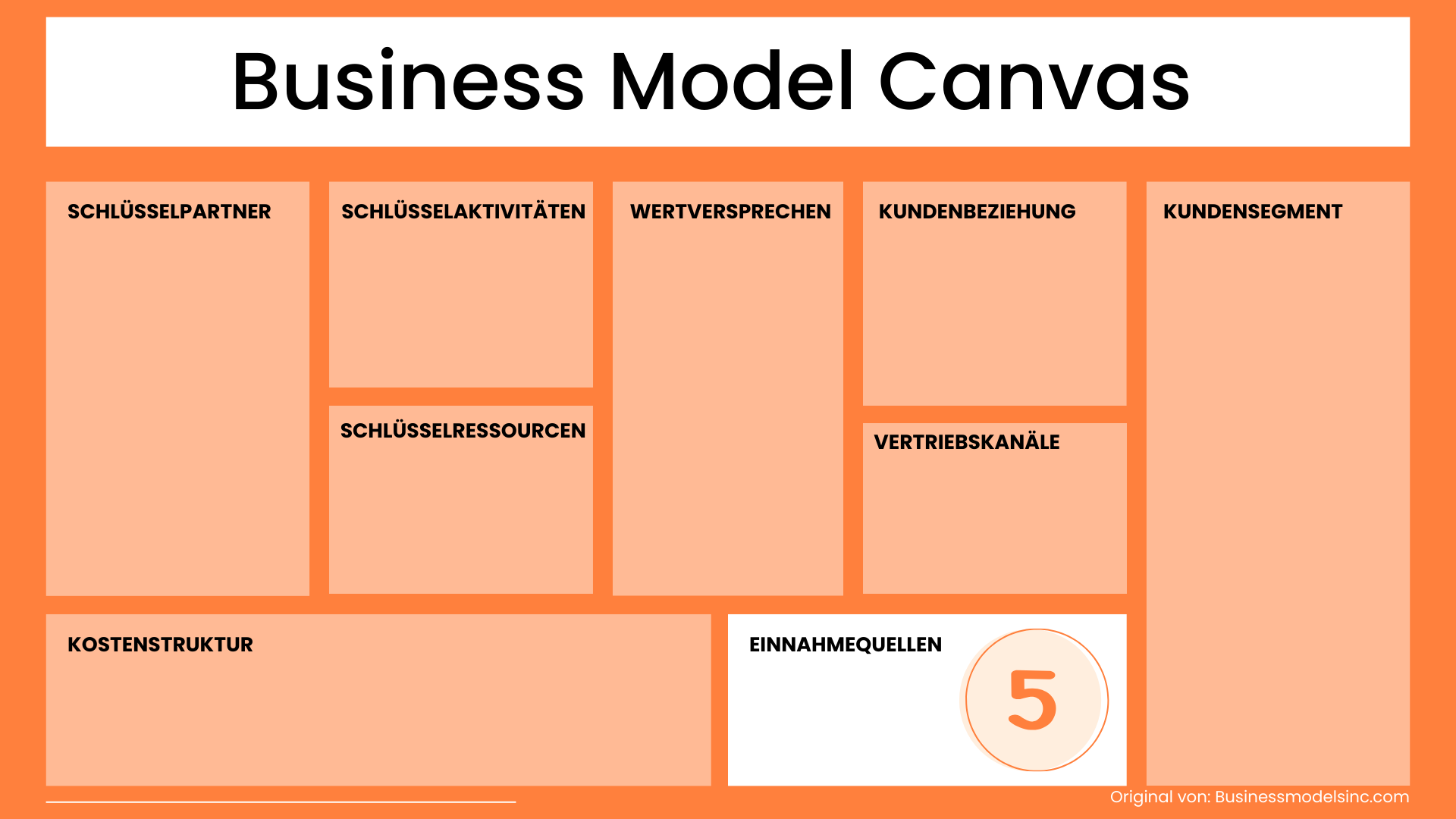 Einnahmequellen Business Model Canvas