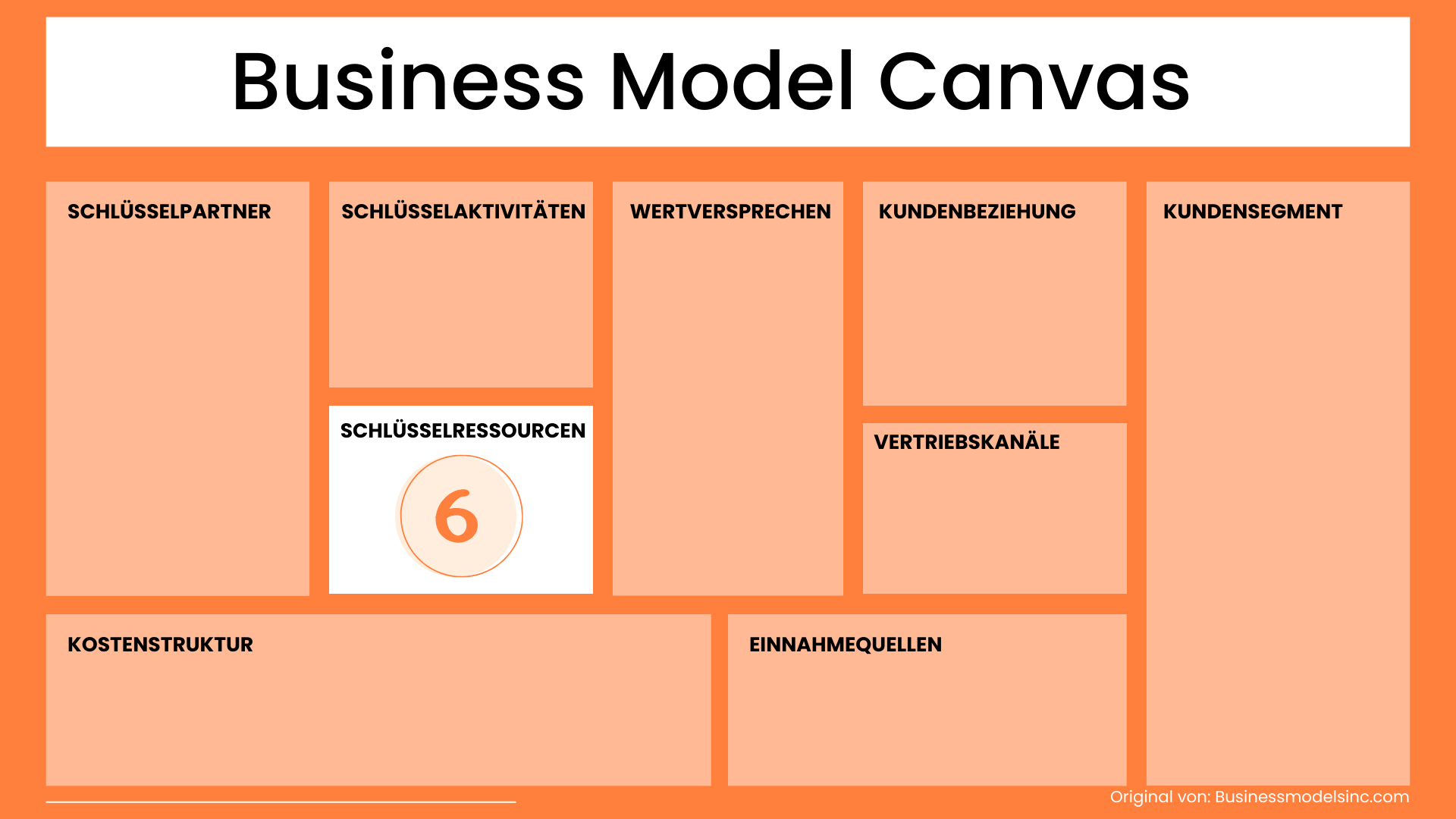 Schlüsselressourcen Business Model Canvas