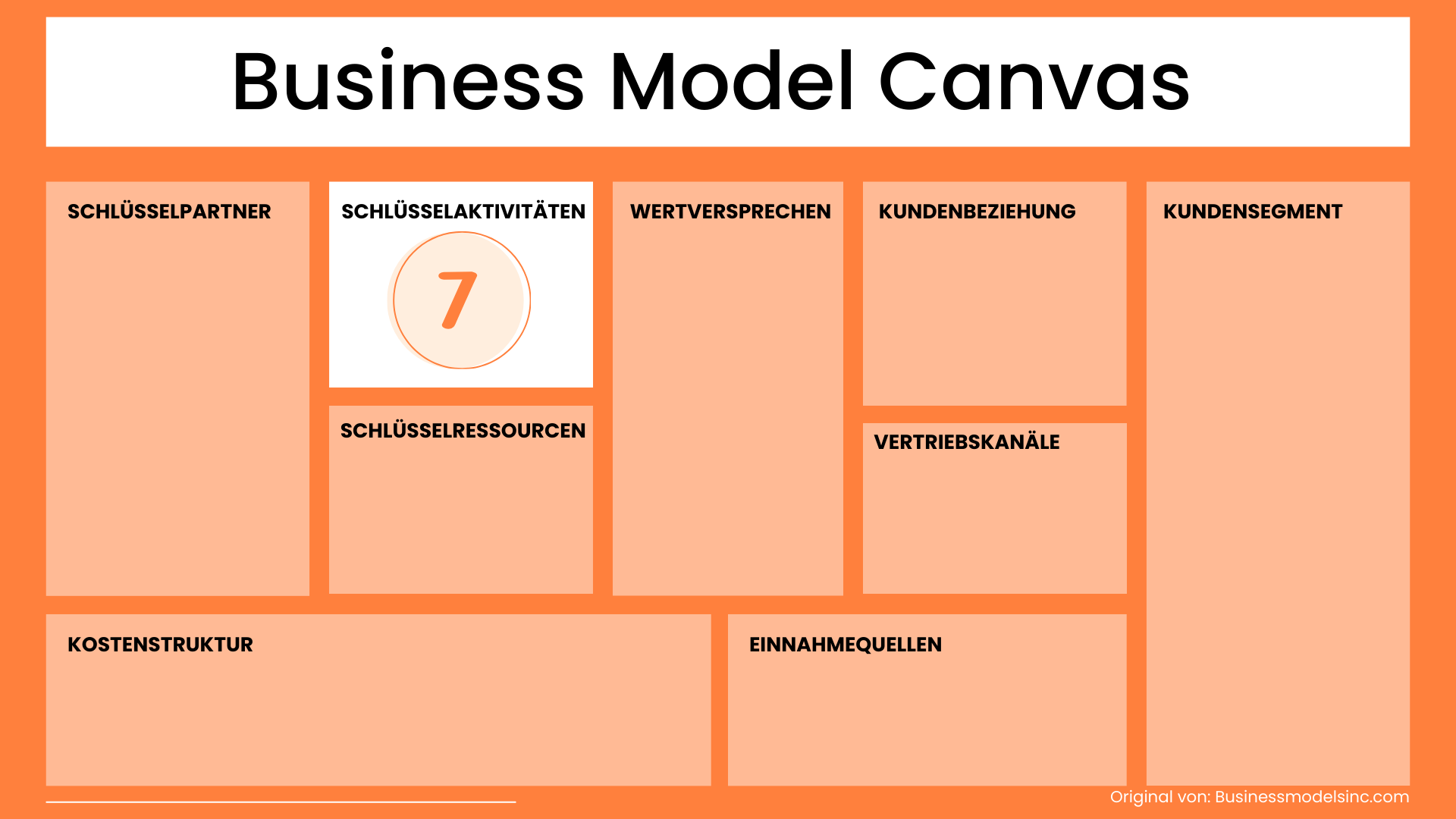 Schlüsselaktivitäten Business Model Canvas