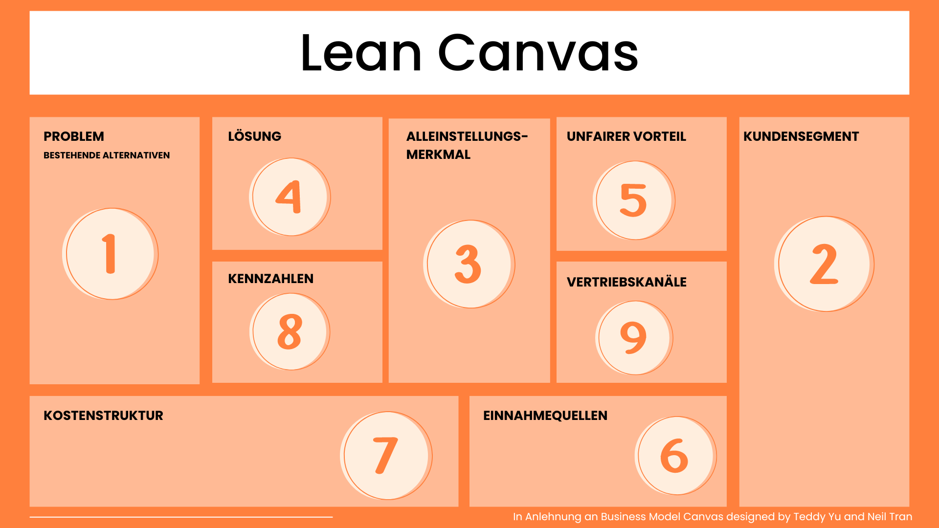 Reihenfolge Lean Canvas