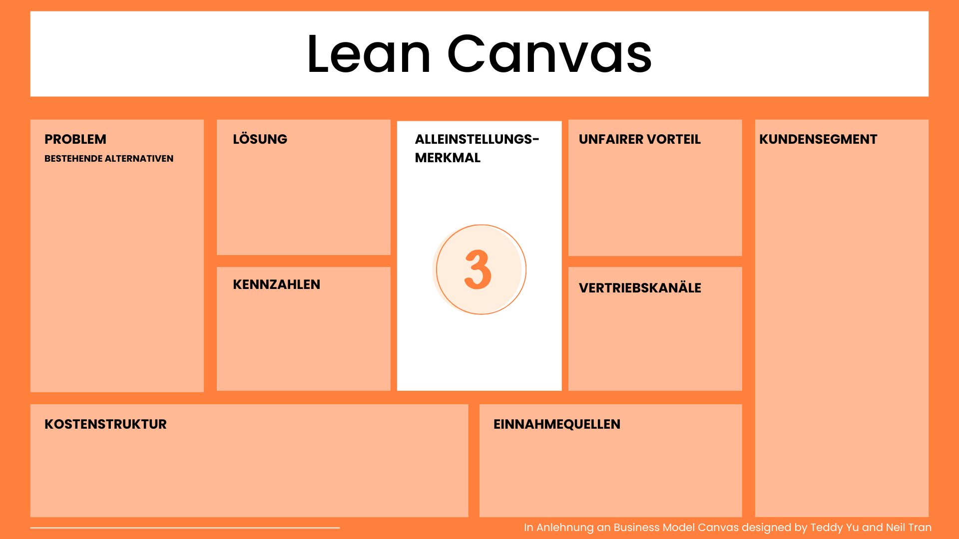 Alleinstellungsmerkmal Lean Canvas