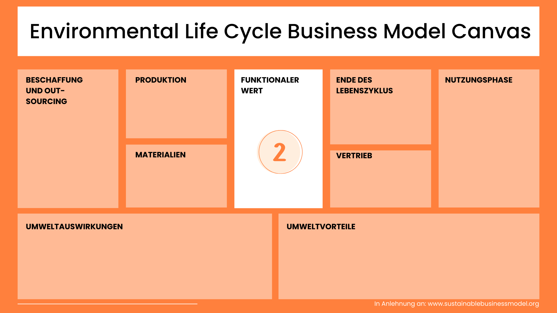 Funktionaler Wert Environmental Life Cycle Business Model Canvas