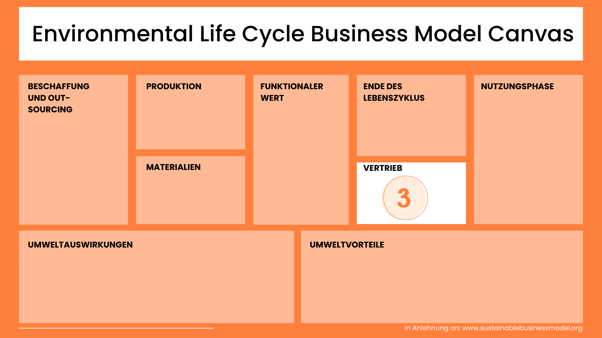 Vertrieb Environmental Life Cycle Business Model Canvas
