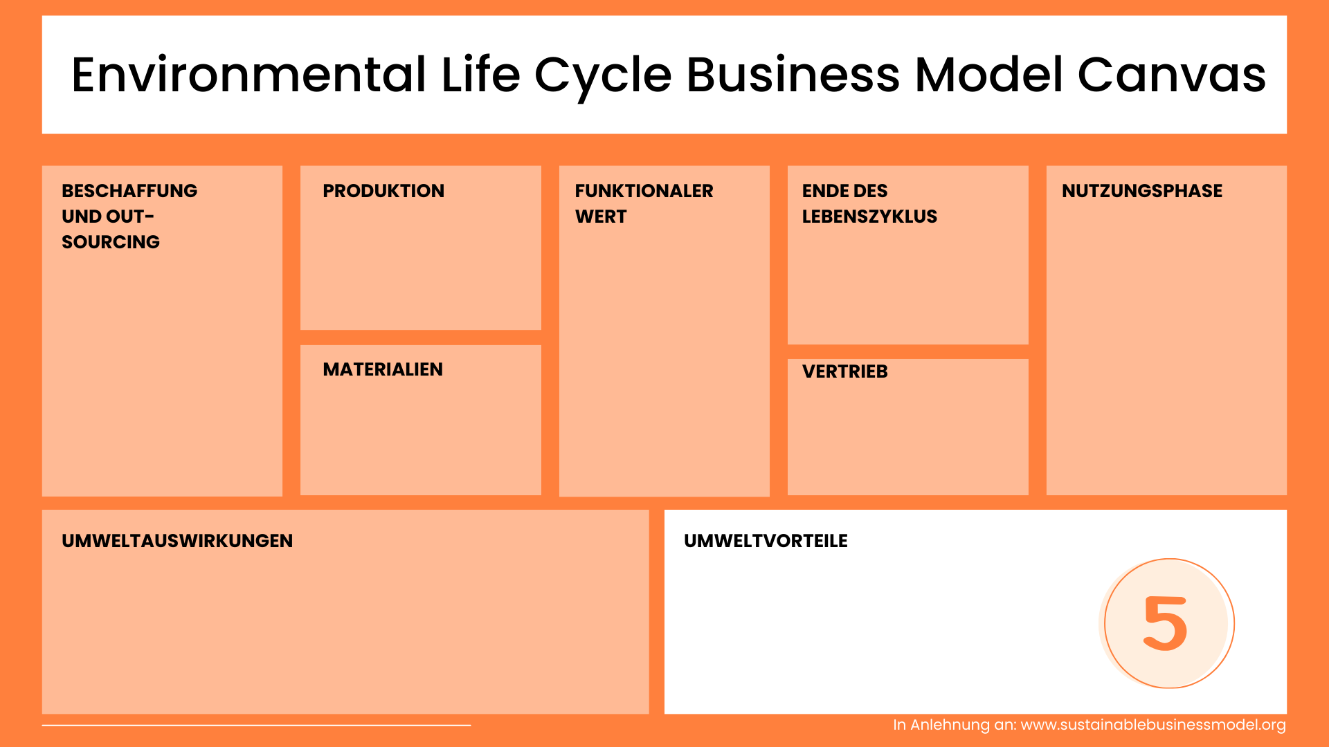 Umweltvorteile Environmental Life Cycle Business Model Canvas