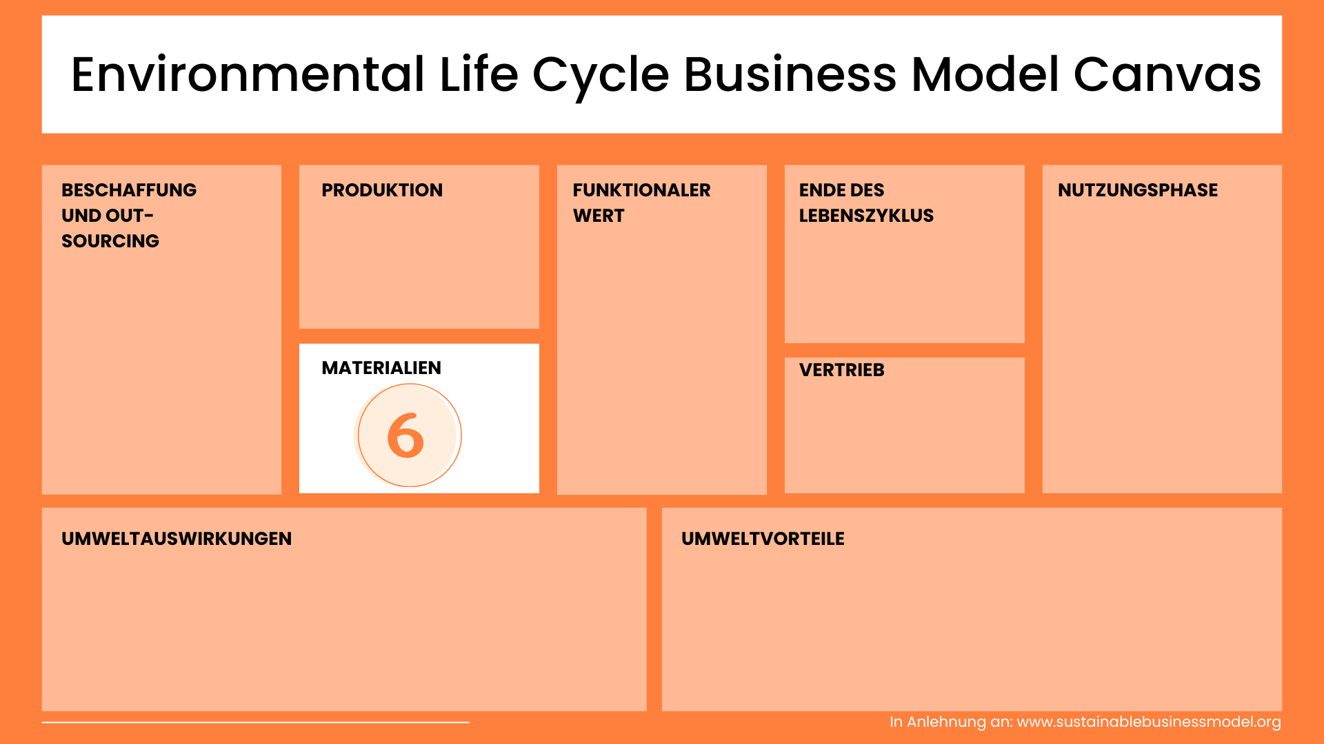 Materialien Environmental Life Cycle Business Model Canvas