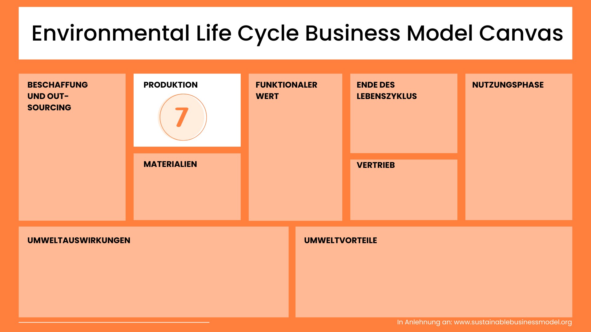 Produktion Environmental Life Cycle Business Model Canvas