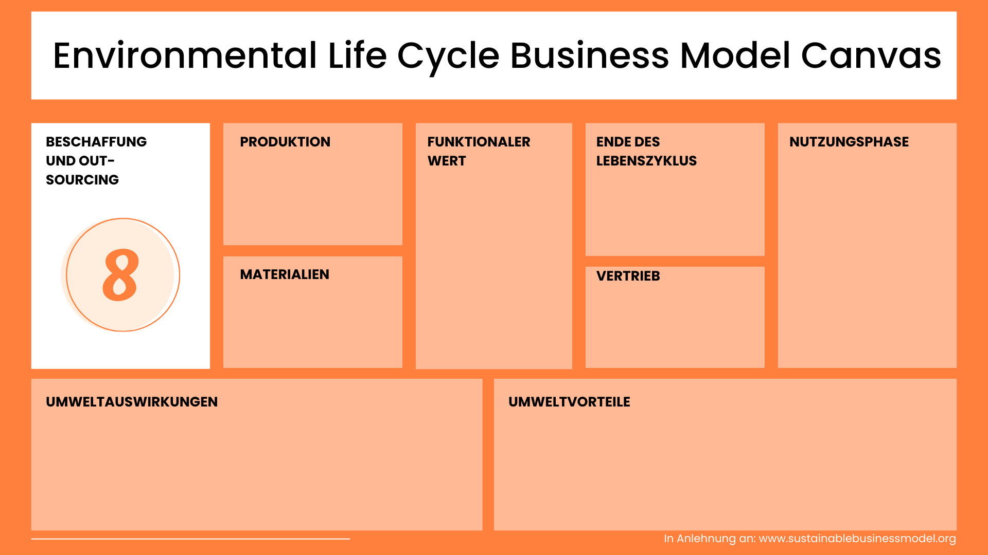 Produktion Environmental Life Cycle Business Model Canvas