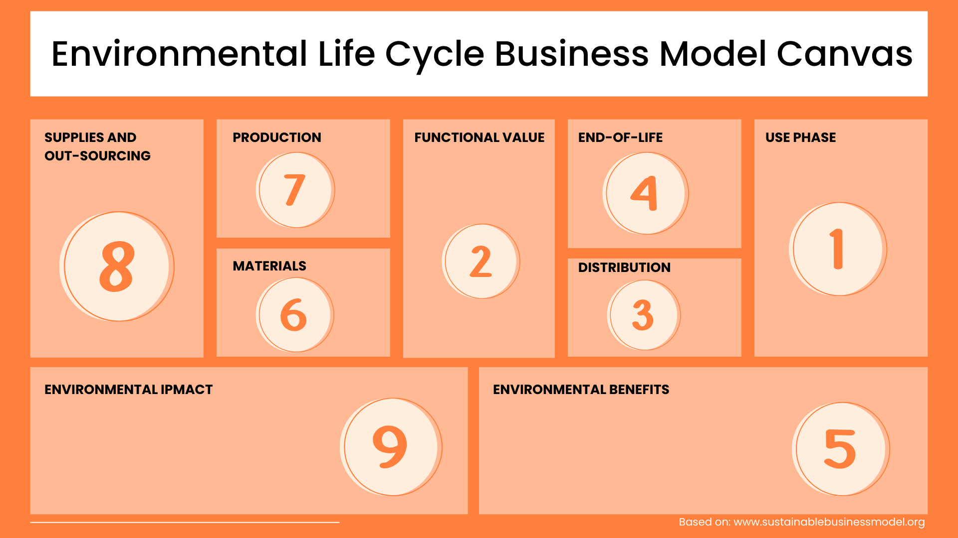 Sequence Environmental Life Cycle Business Model Canvas