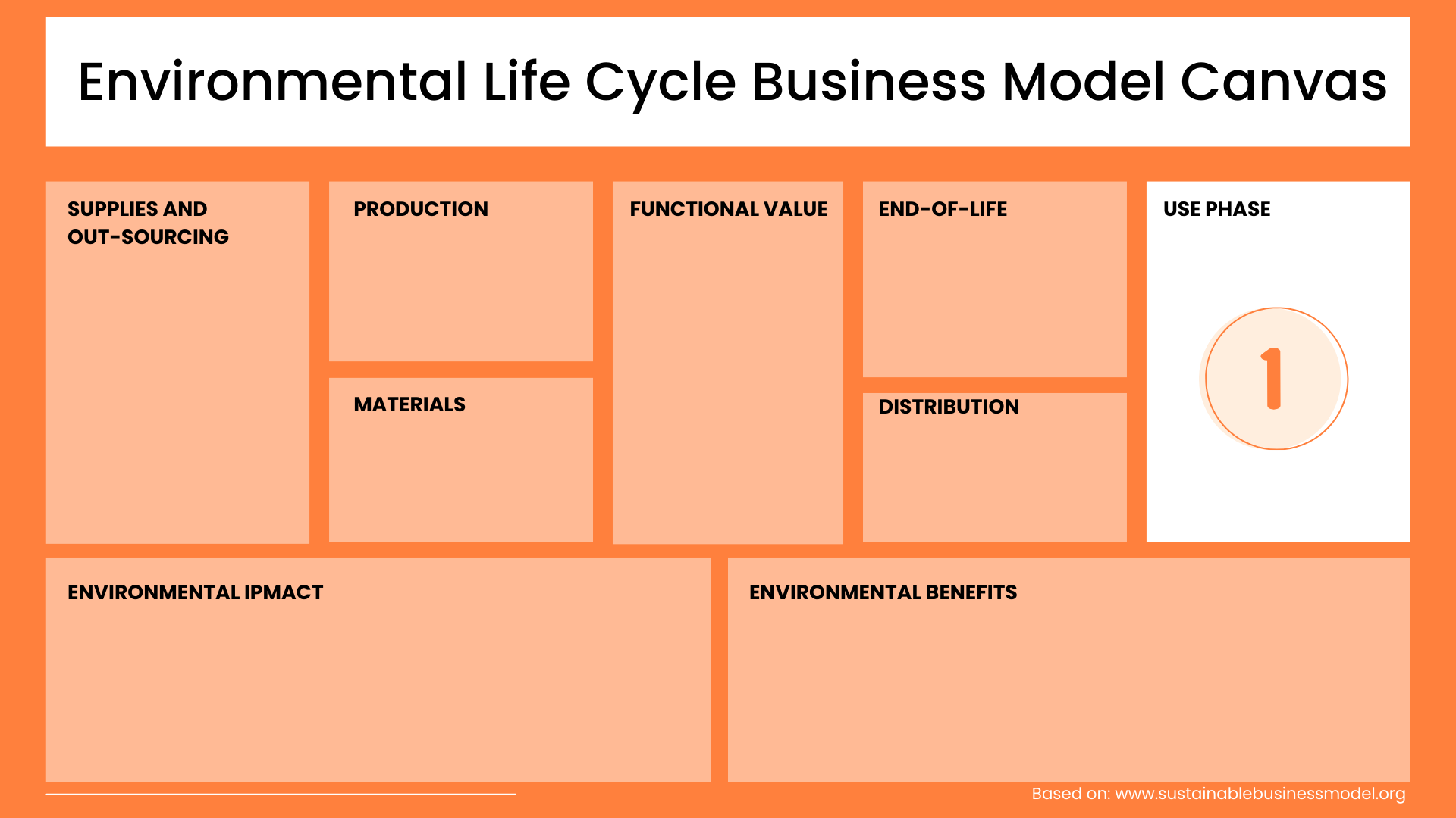 Use Phase Environmental Life Cycle Business Model Canvas