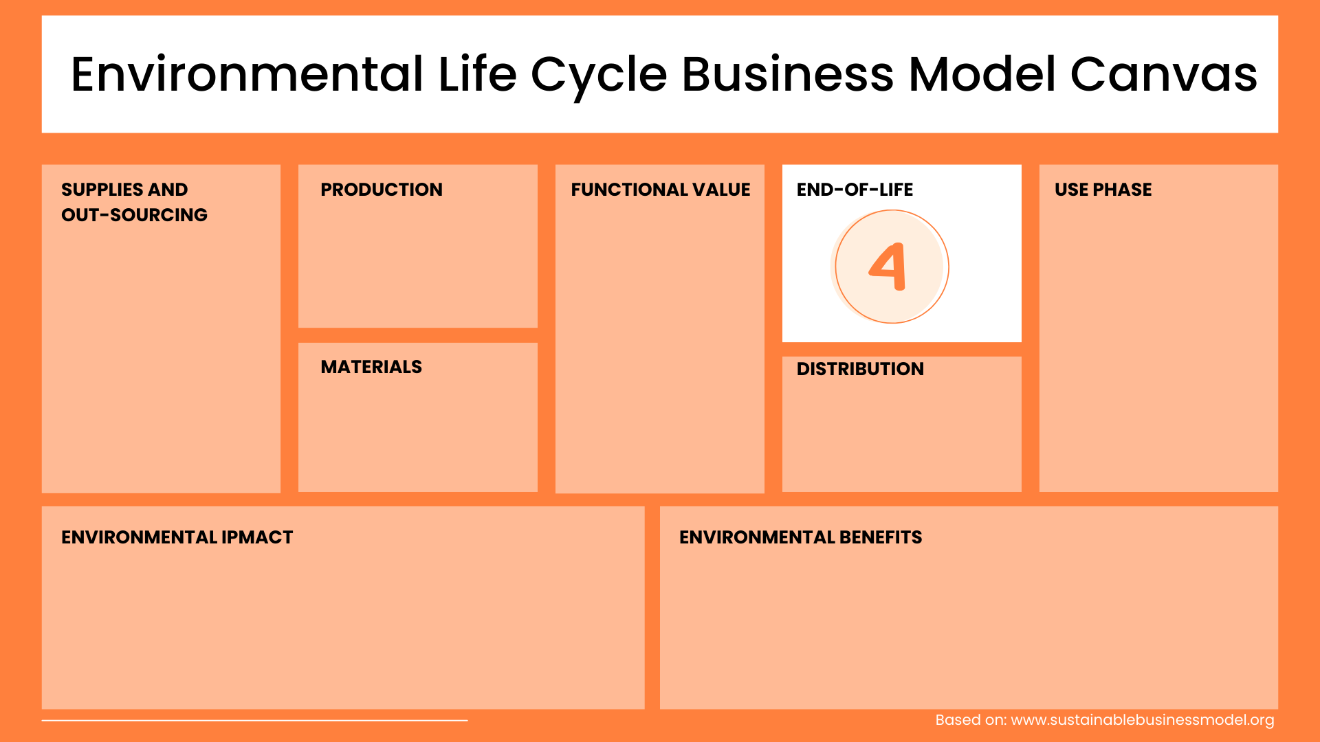 End of Lifecycle Environmental Life Cycle Business Model Canvas