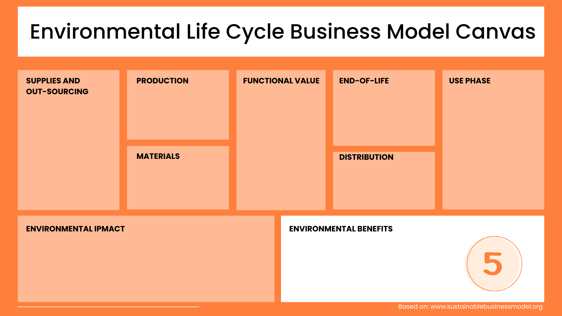 Environmental Benefit Environmental Life Cycle Business Model Canvas