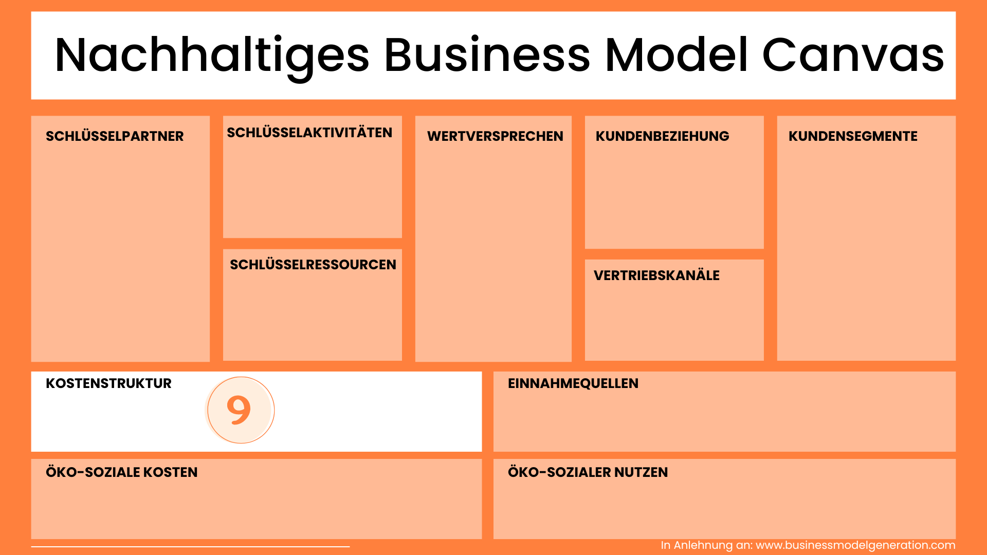 Kostenstruktur Nachhaltiges Business Model Canvas