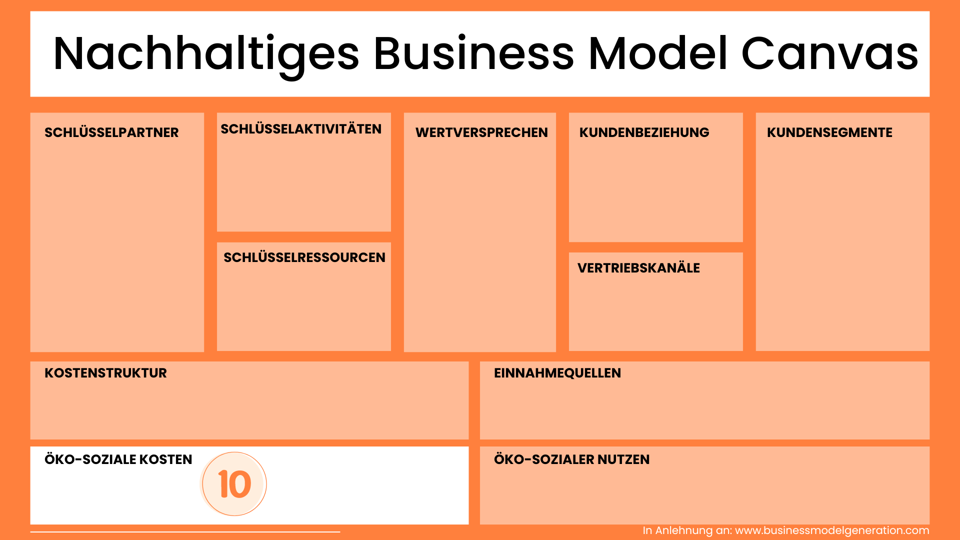 Öko-soziale Kosten Nachhaltiges Business Model Canvas