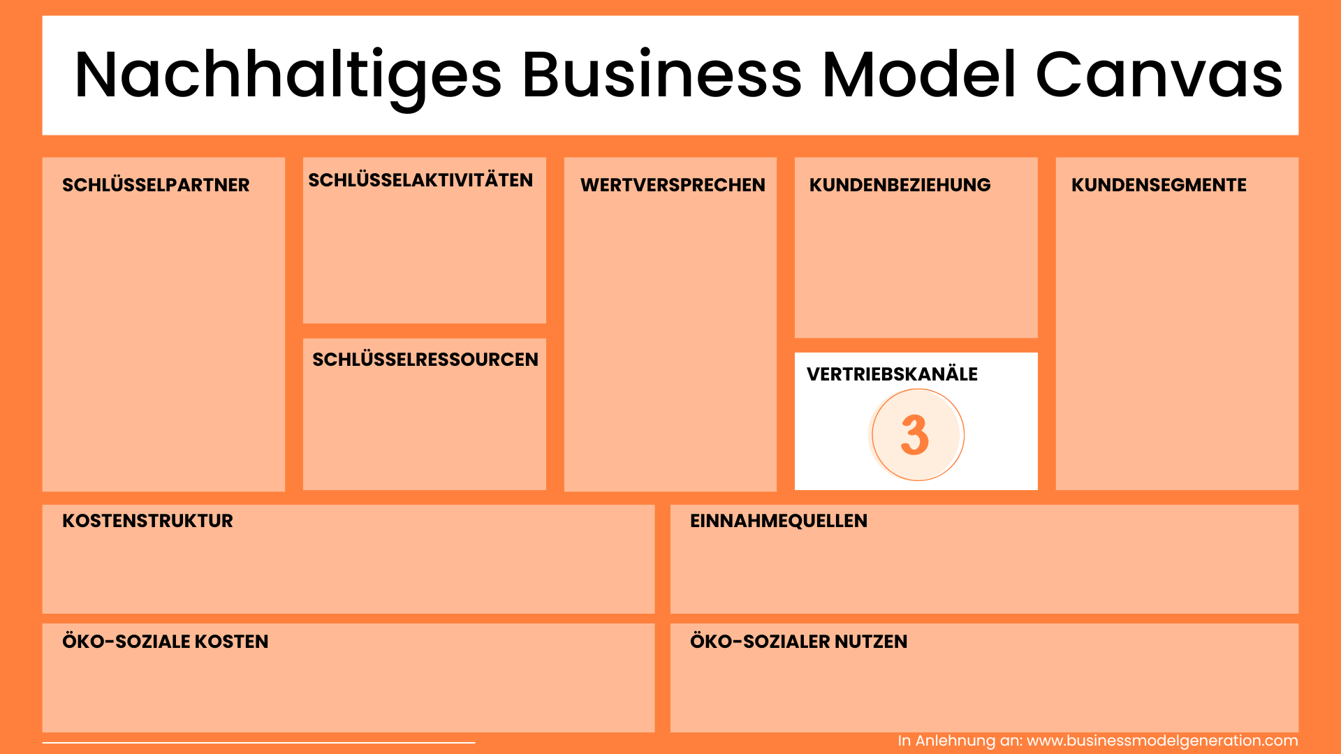 Vertriebskanäle Nachhaltiges Business Model Canvas