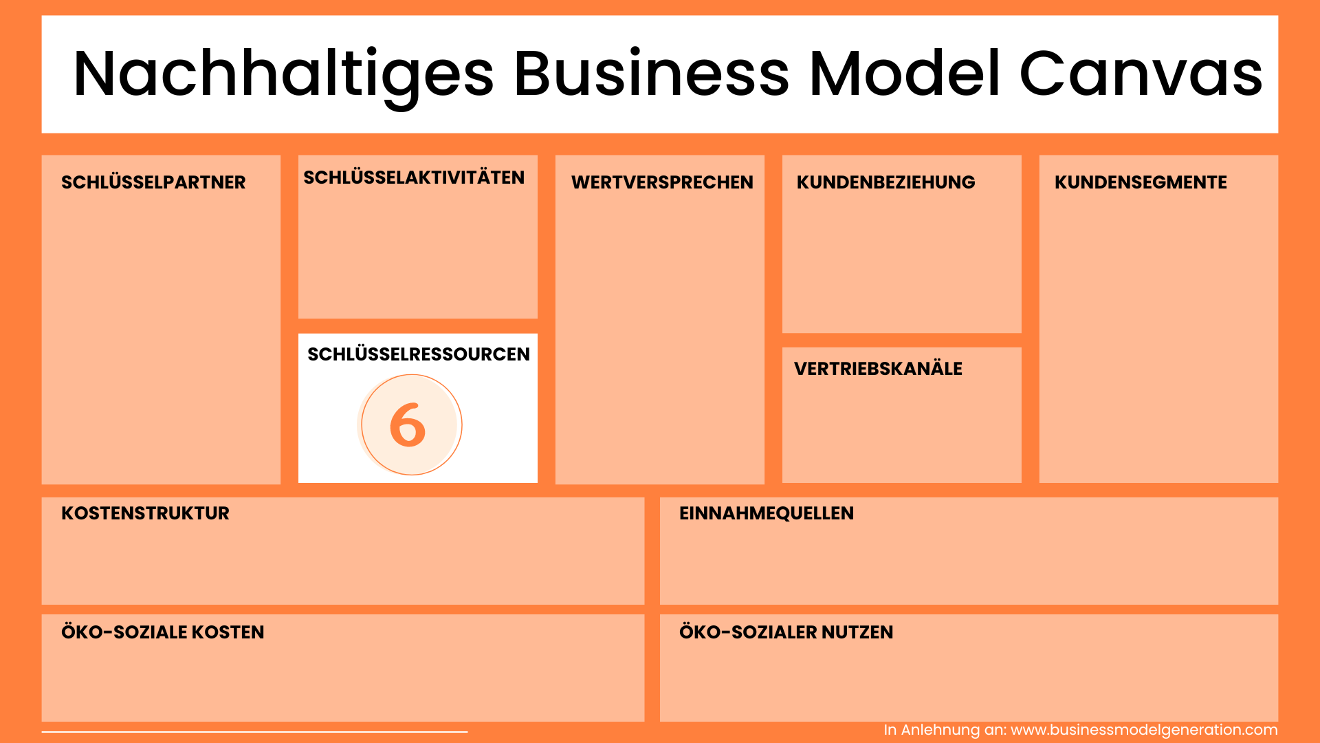 Schlüsselressourcen Nachhaltiges Business Model Canvas