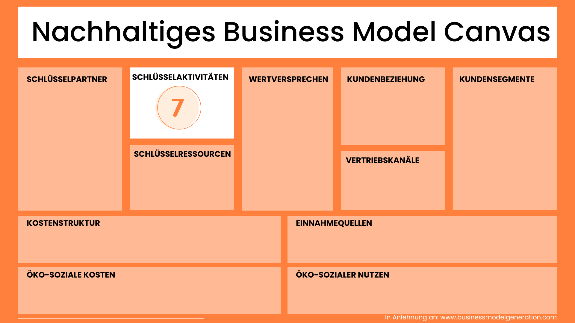 Schlüsselaktivitäten Nachhaltiges Business Model Canvas