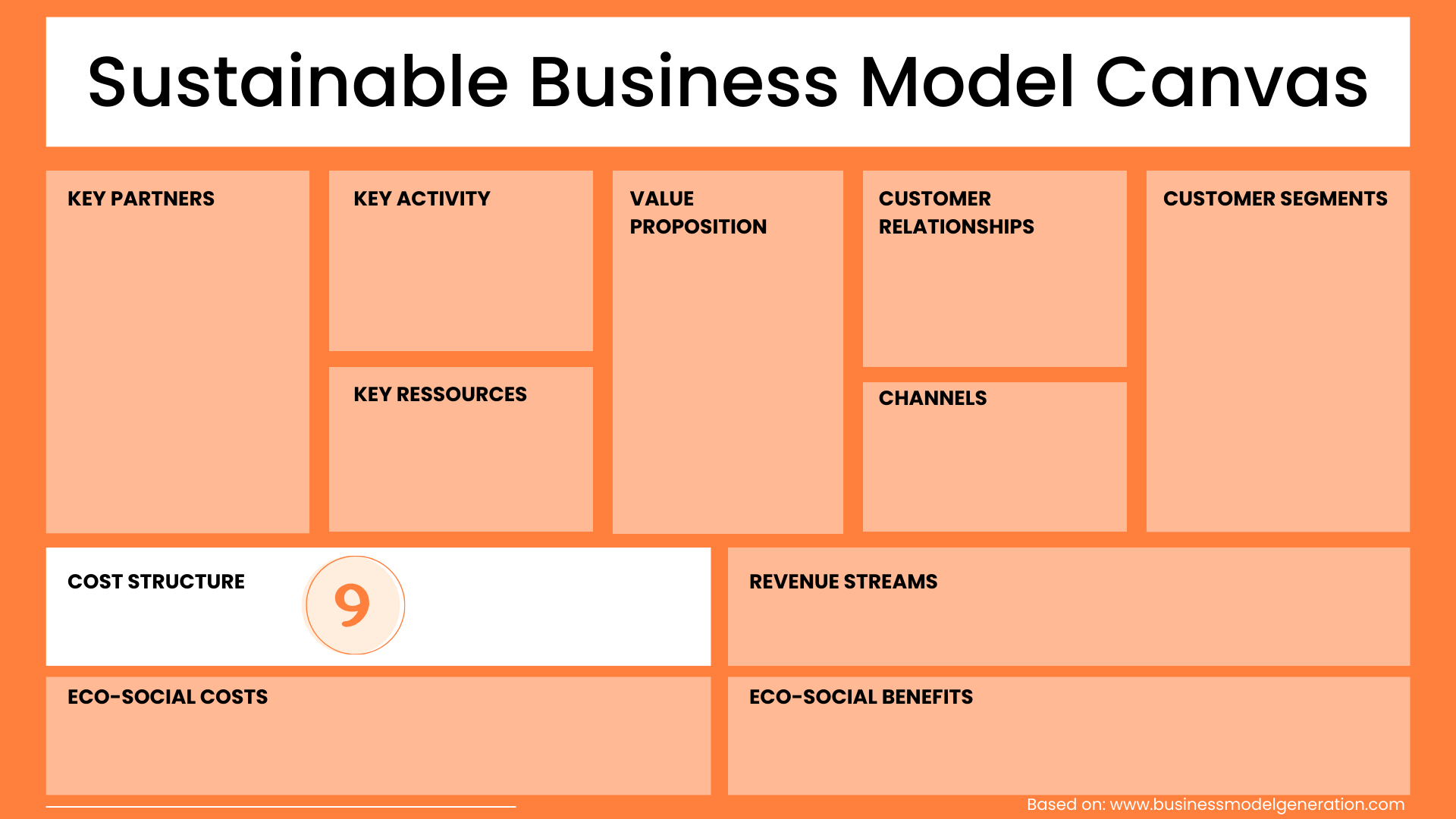 Cost Structure Sustainable Business Model Canvas