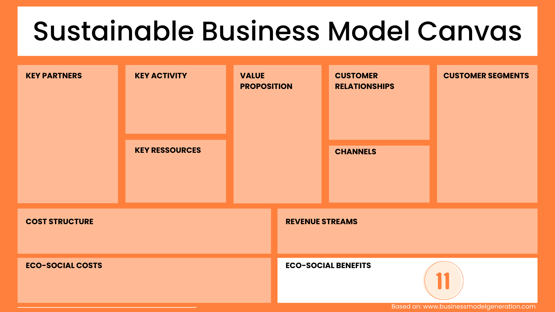 Eco Social Benefits Sustainable Business Model Canvas