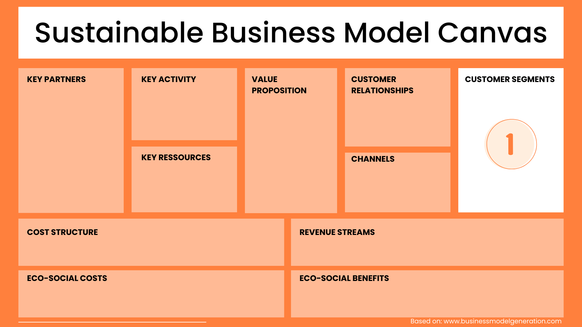 Customer Segments Sustainable Business Model Canvas