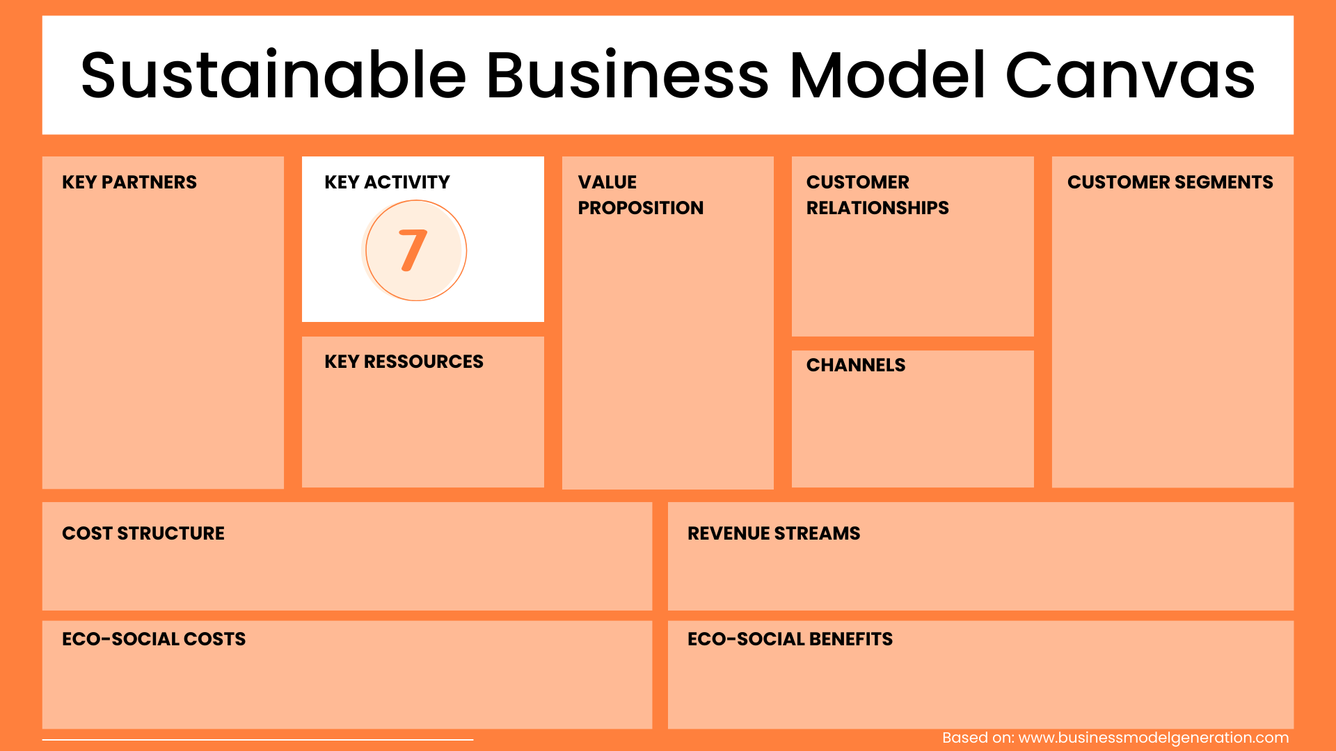 Key Activities Sustainable Business Model Canvas