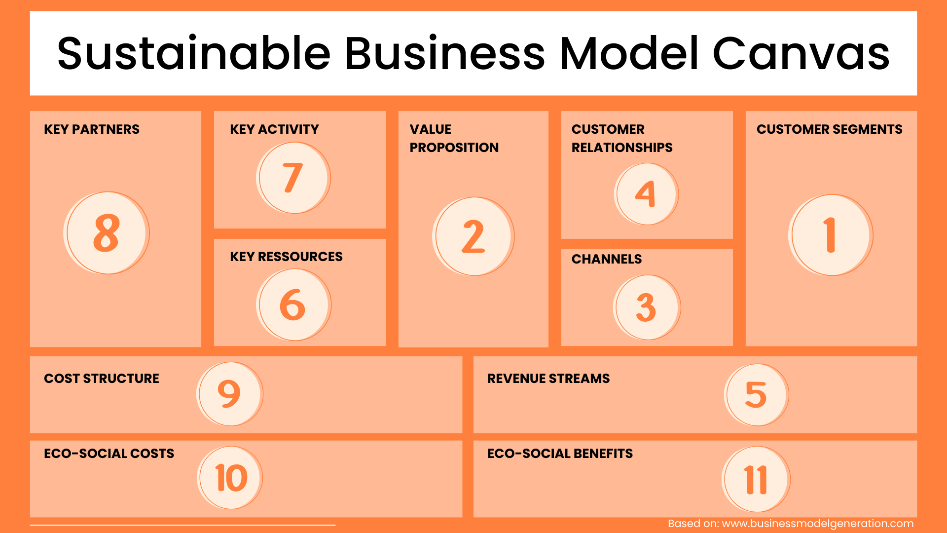 Sequence Sustainable Business Model Canvas